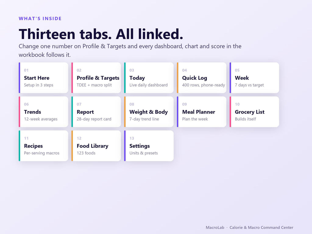 Macro Tracker Spreadsheet | TDEE Calculator, Meal Planner (Digital Download)