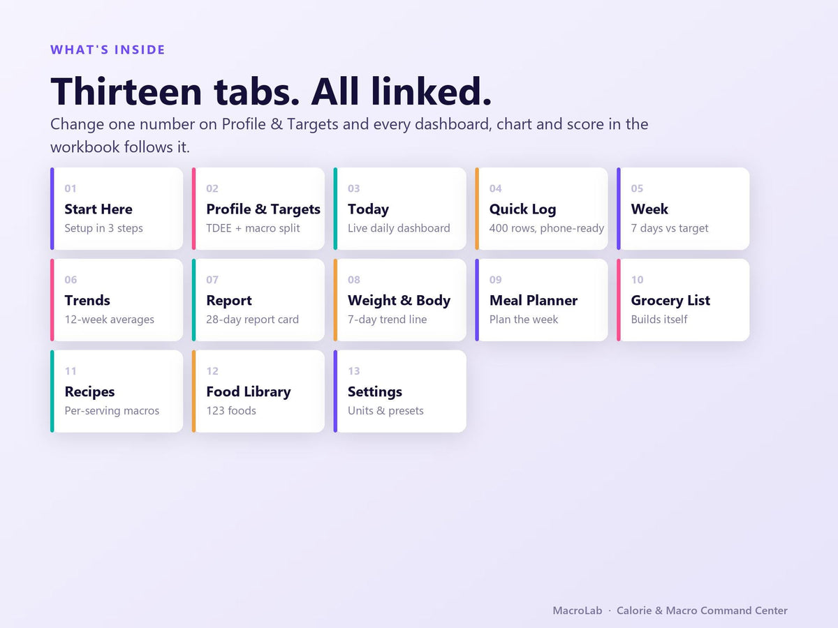 Macro Tracker Spreadsheet | TDEE Calculator, Meal Planner (Digital Download)